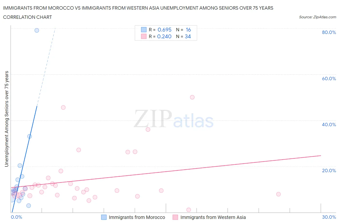 Immigrants from Morocco vs Immigrants from Western Asia Unemployment Among Seniors over 75 years
