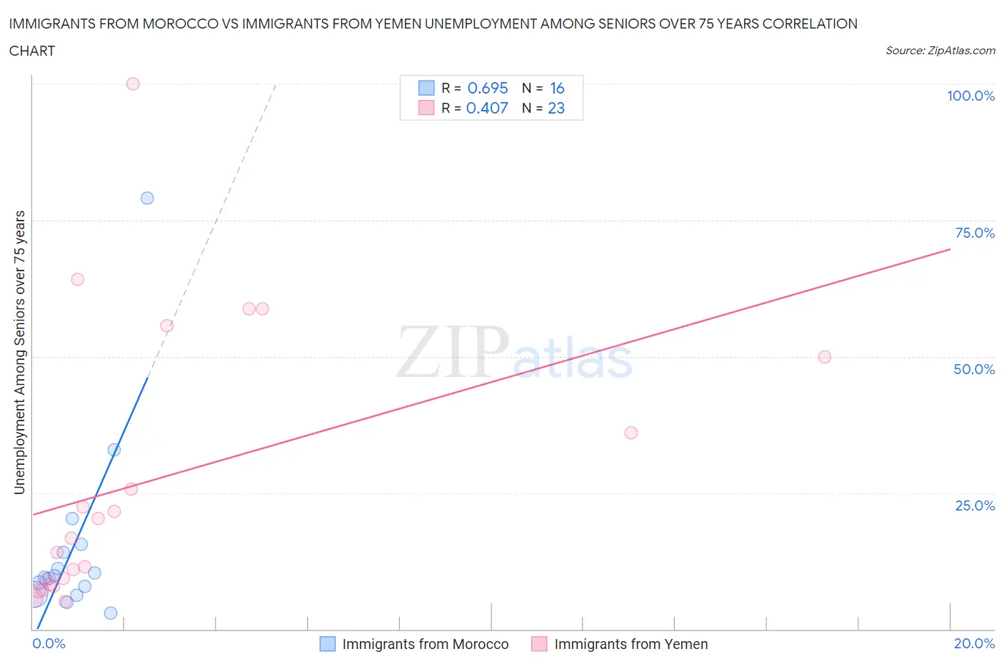 Immigrants from Morocco vs Immigrants from Yemen Unemployment Among Seniors over 75 years