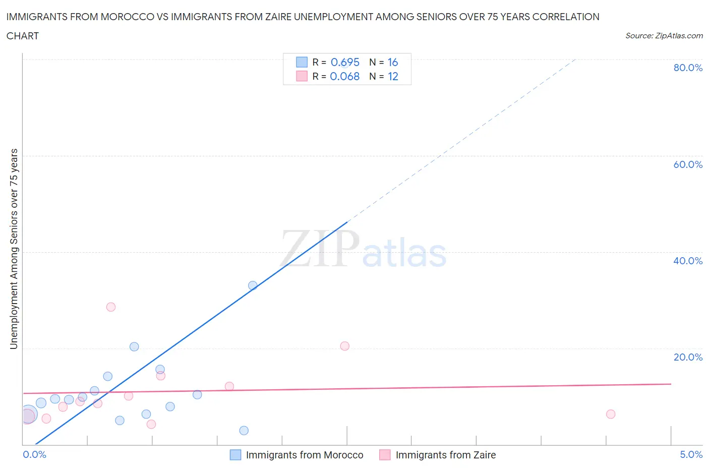Immigrants from Morocco vs Immigrants from Zaire Unemployment Among Seniors over 75 years