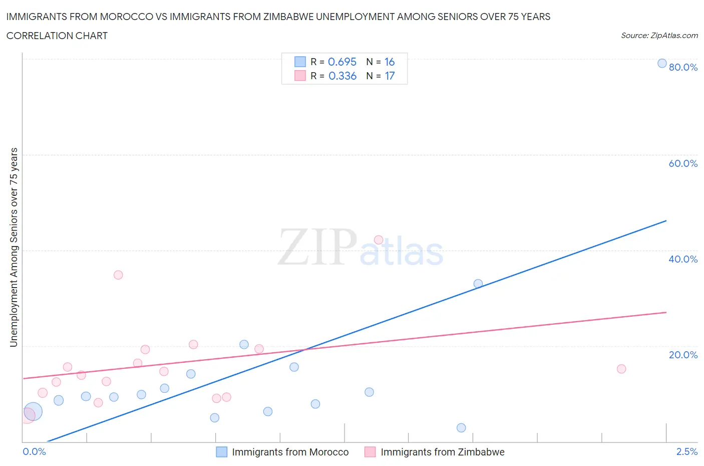 Immigrants from Morocco vs Immigrants from Zimbabwe Unemployment Among Seniors over 75 years