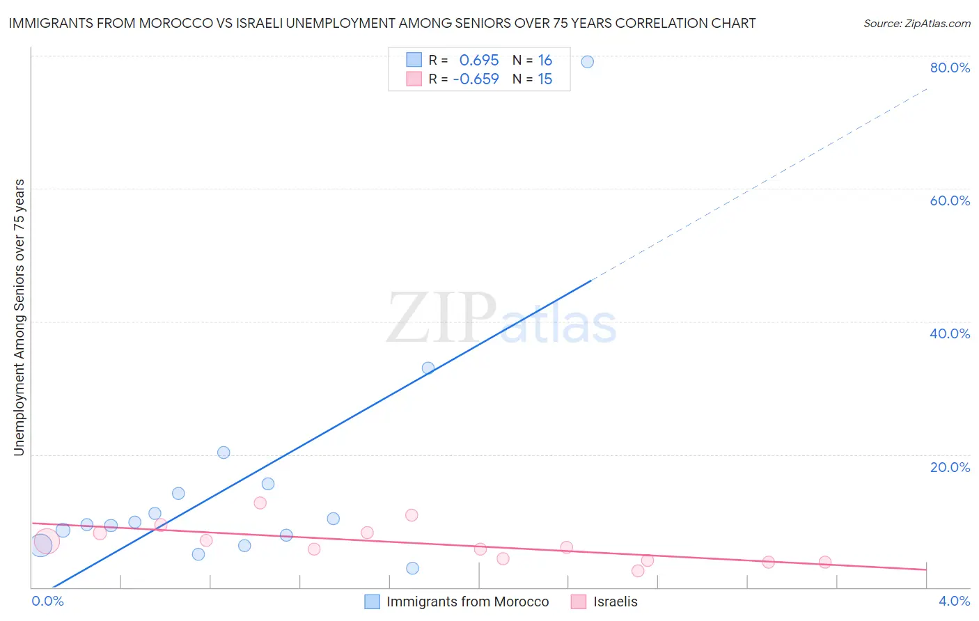 Immigrants from Morocco vs Israeli Unemployment Among Seniors over 75 years