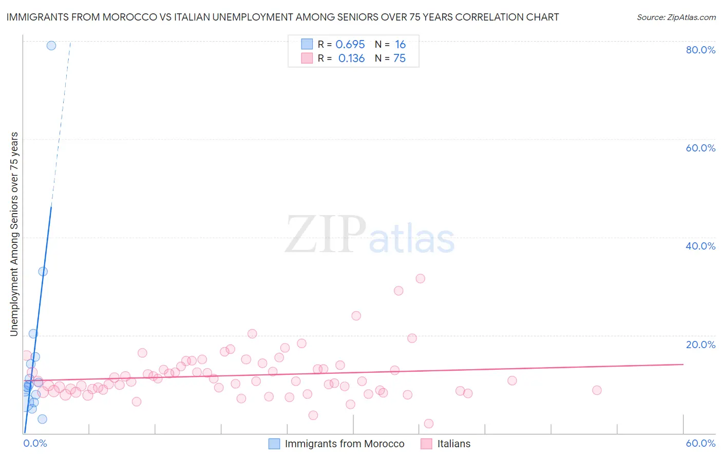 Immigrants from Morocco vs Italian Unemployment Among Seniors over 75 years