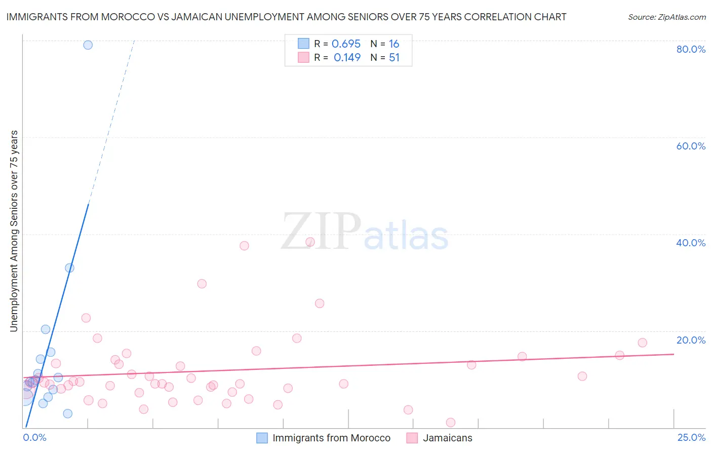 Immigrants from Morocco vs Jamaican Unemployment Among Seniors over 75 years