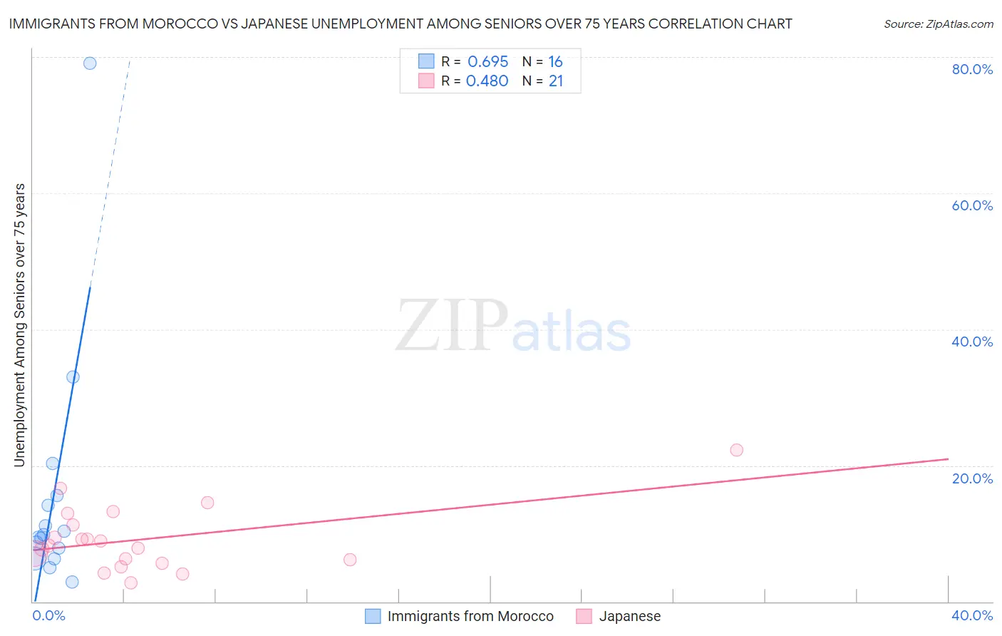 Immigrants from Morocco vs Japanese Unemployment Among Seniors over 75 years