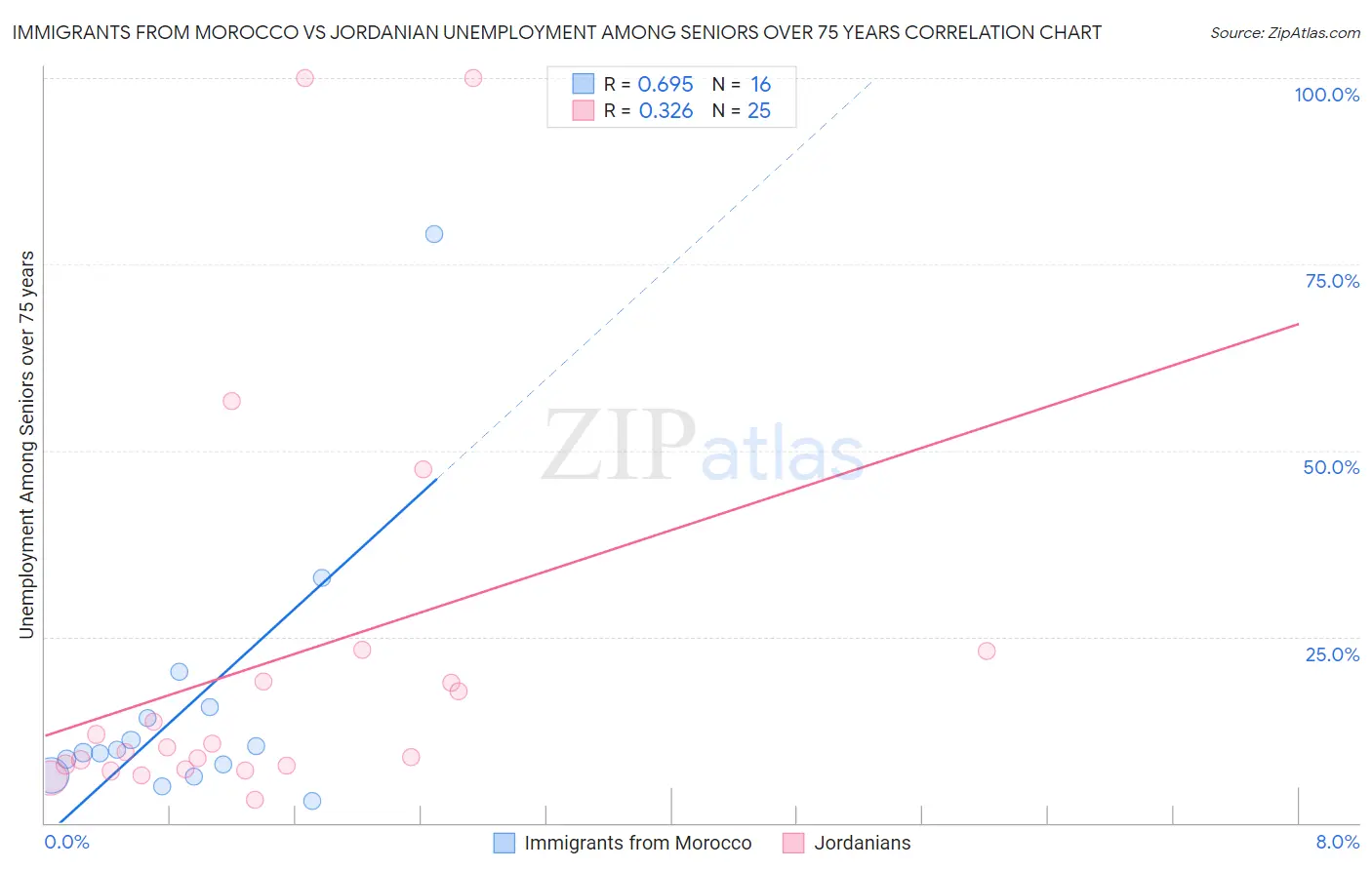 Immigrants from Morocco vs Jordanian Unemployment Among Seniors over 75 years