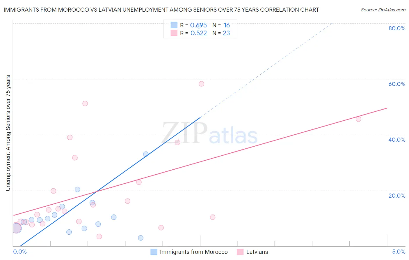 Immigrants from Morocco vs Latvian Unemployment Among Seniors over 75 years