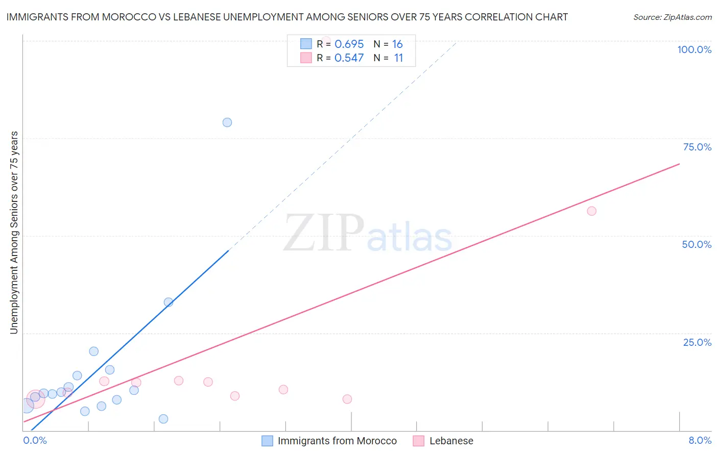 Immigrants from Morocco vs Lebanese Unemployment Among Seniors over 75 years