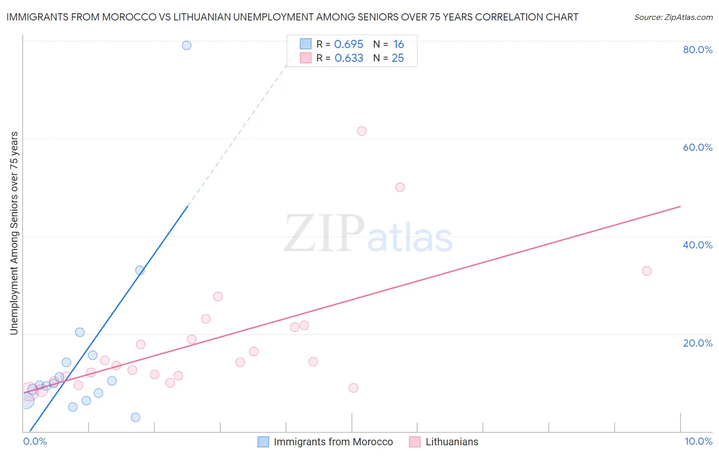 Immigrants from Morocco vs Lithuanian Unemployment Among Seniors over 75 years