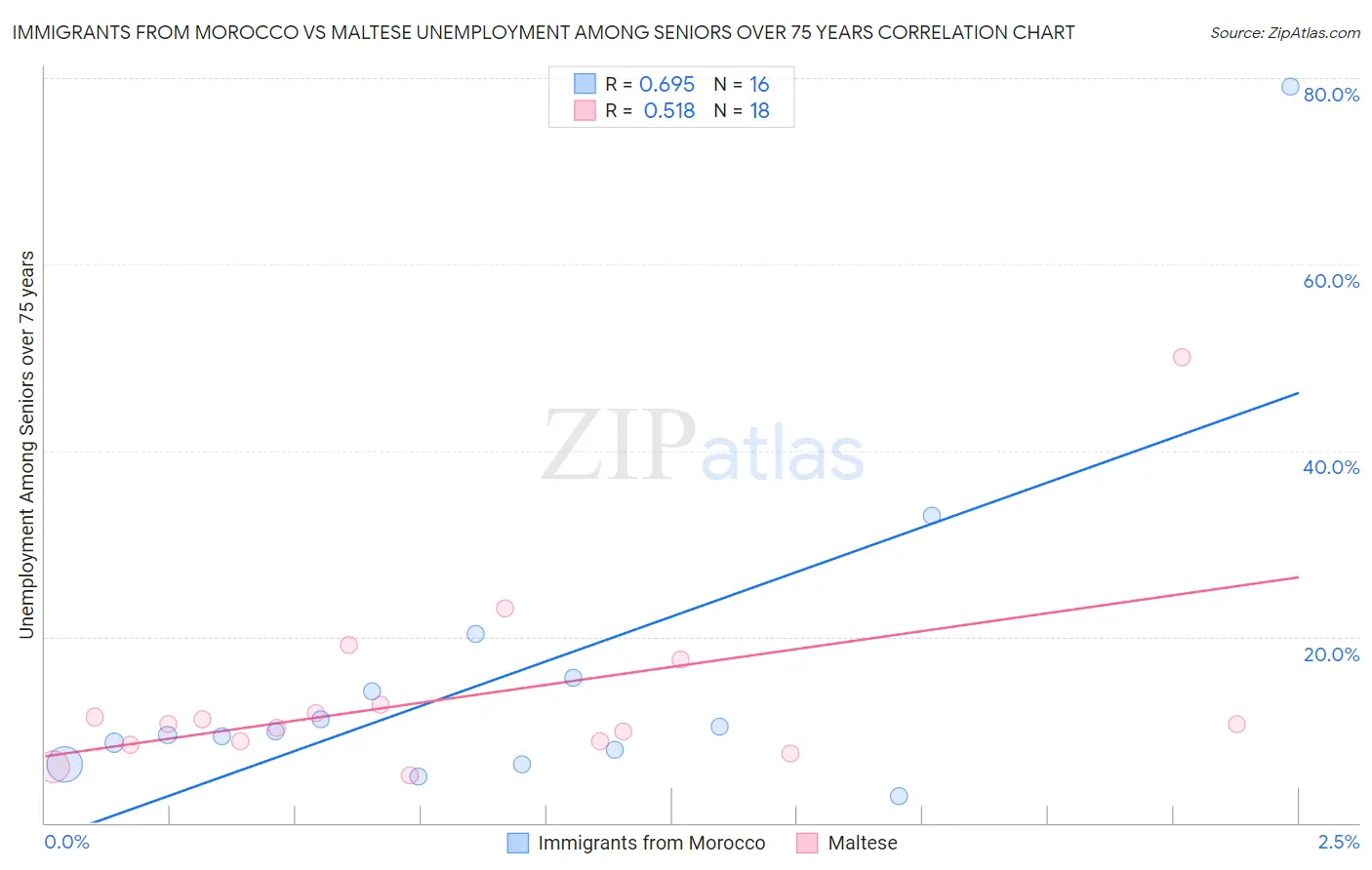 Immigrants from Morocco vs Maltese Unemployment Among Seniors over 75 years