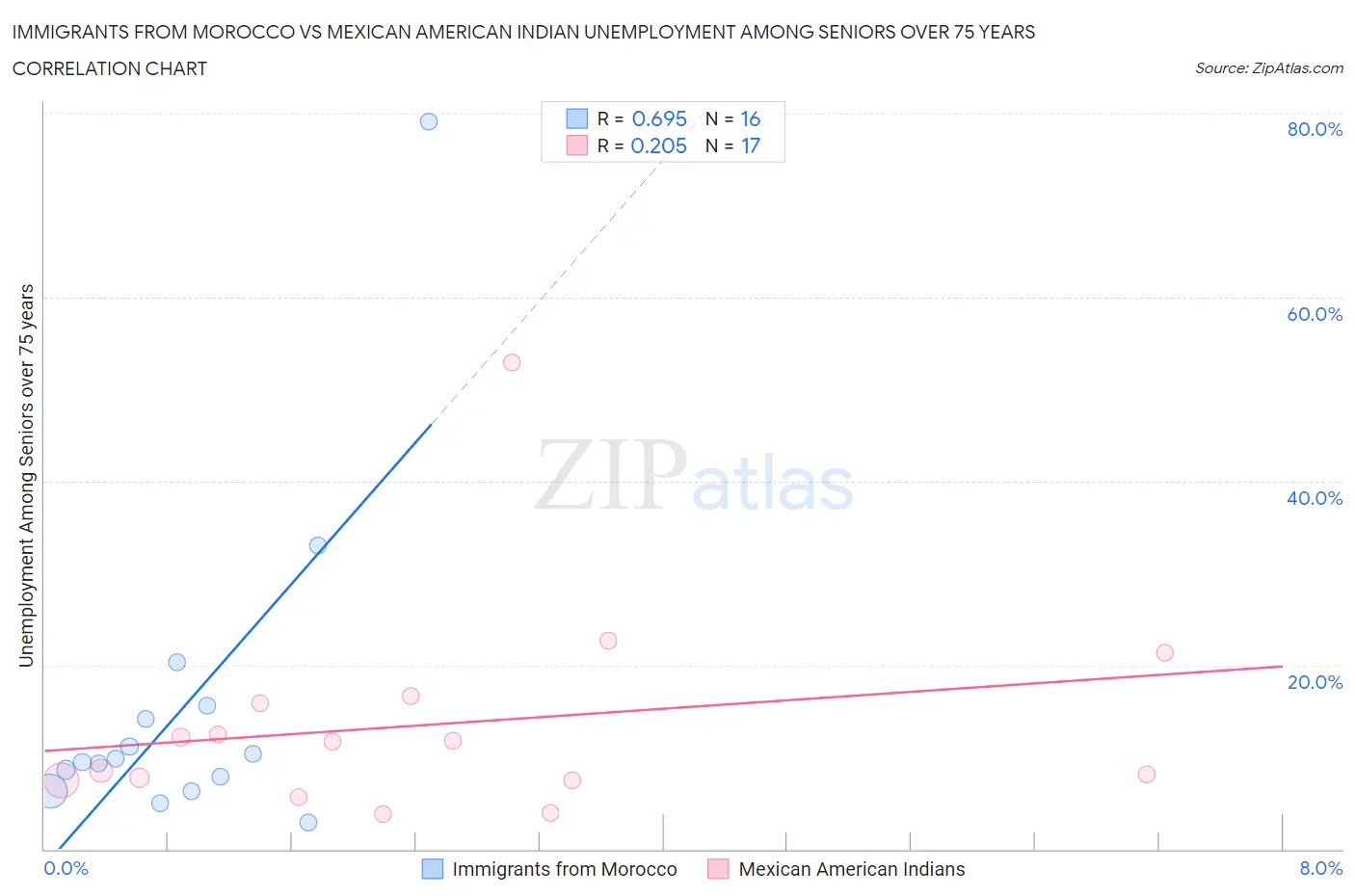 Immigrants from Morocco vs Mexican American Indian Unemployment Among Seniors over 75 years