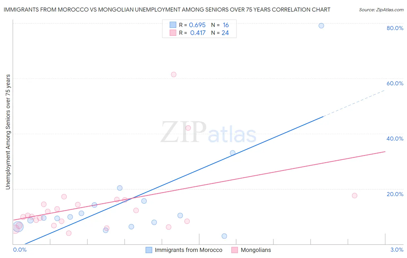 Immigrants from Morocco vs Mongolian Unemployment Among Seniors over 75 years
