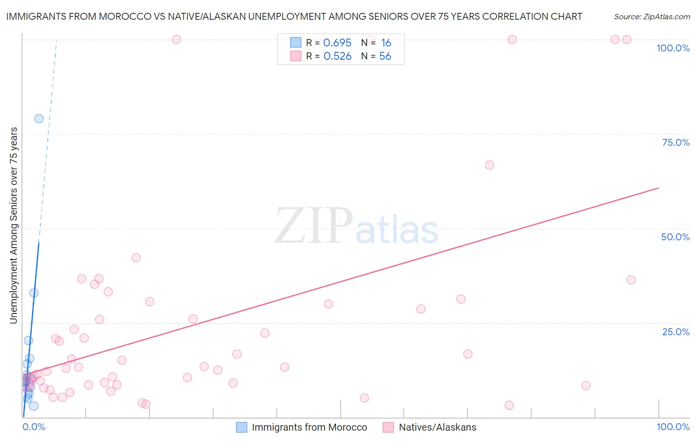 Immigrants from Morocco vs Native/Alaskan Unemployment Among Seniors over 75 years