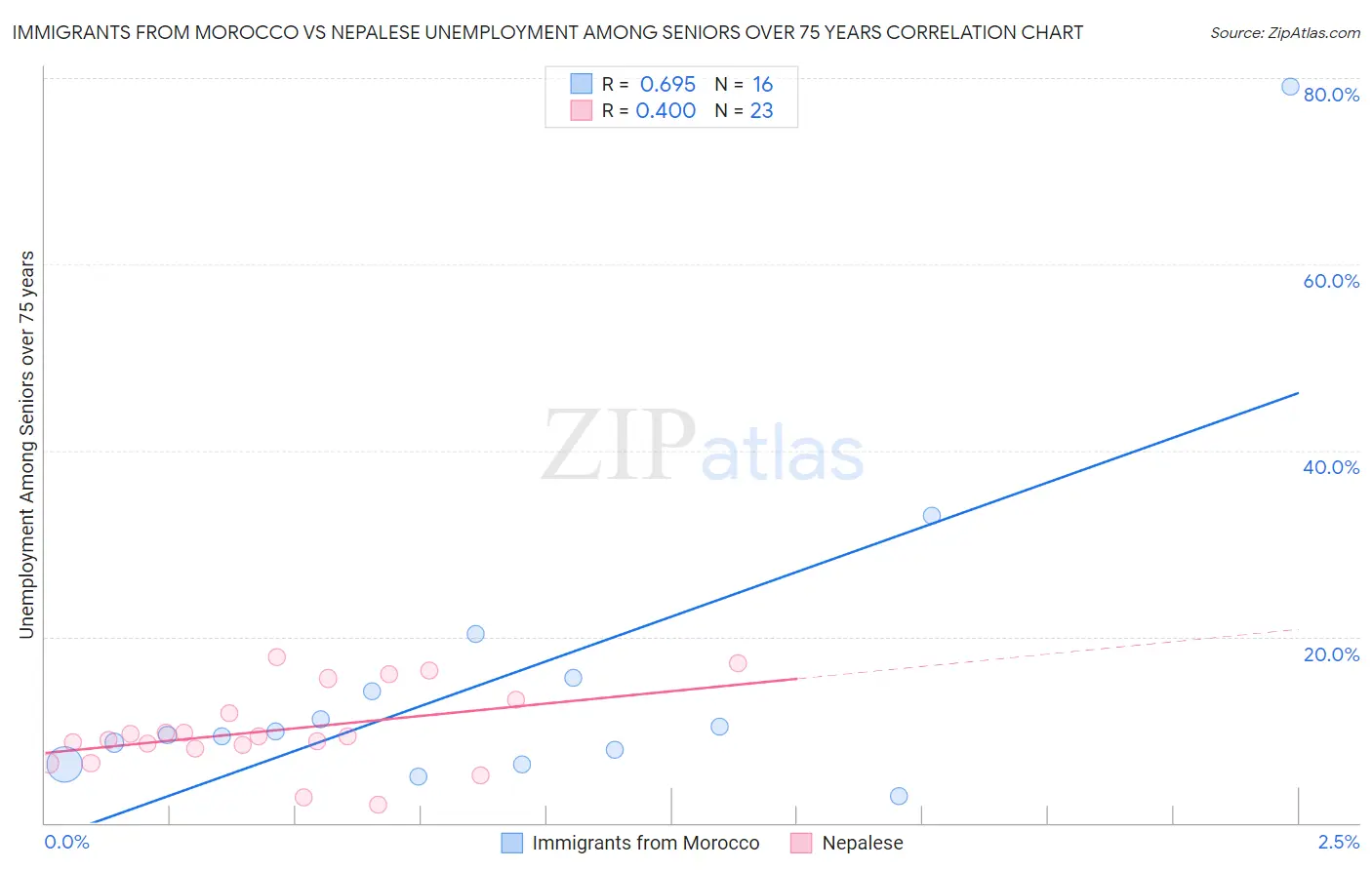 Immigrants from Morocco vs Nepalese Unemployment Among Seniors over 75 years