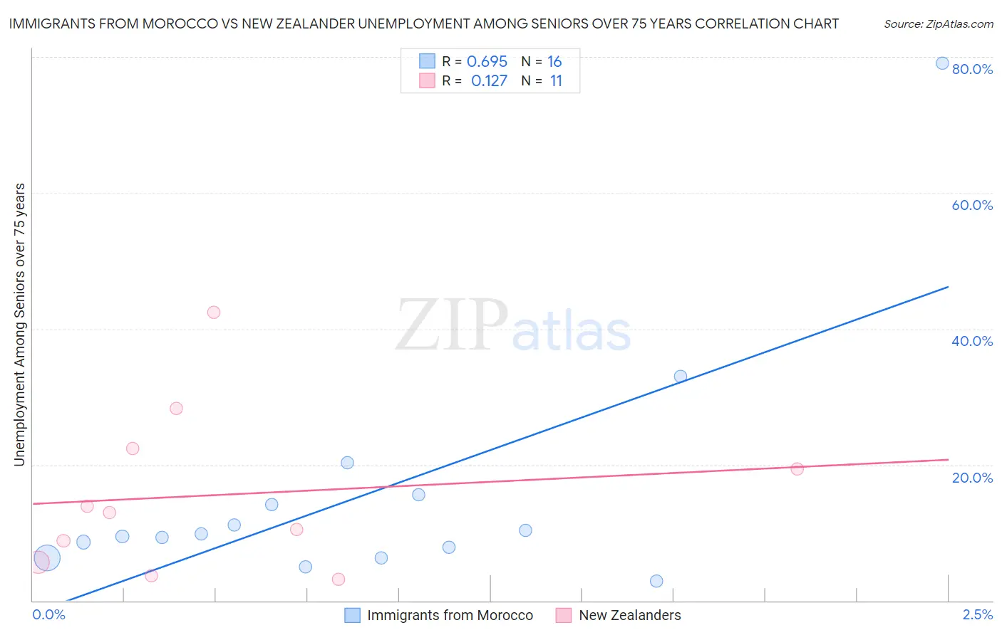 Immigrants from Morocco vs New Zealander Unemployment Among Seniors over 75 years