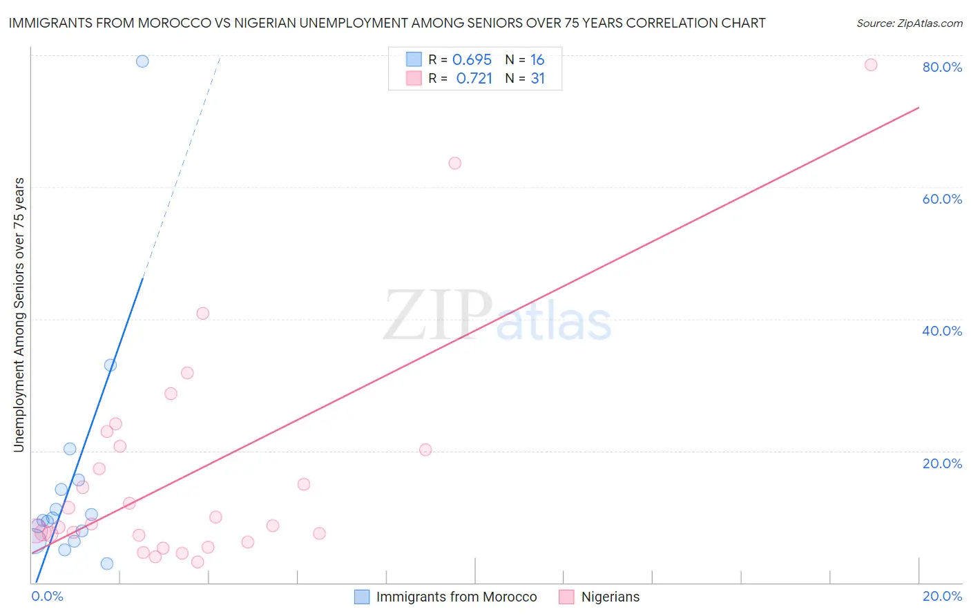 Immigrants from Morocco vs Nigerian Unemployment Among Seniors over 75 years