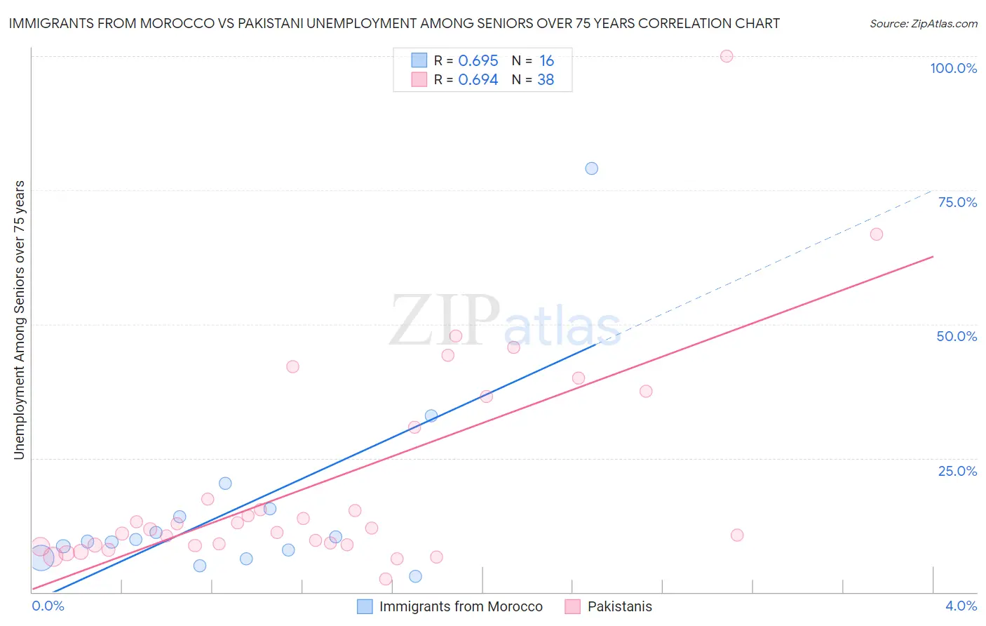 Immigrants from Morocco vs Pakistani Unemployment Among Seniors over 75 years