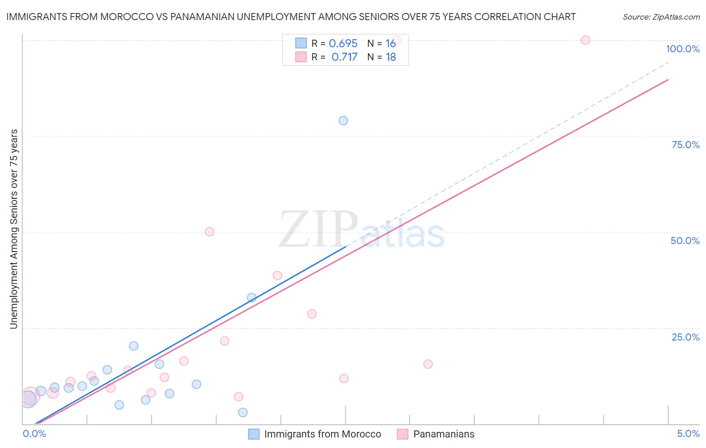 Immigrants from Morocco vs Panamanian Unemployment Among Seniors over 75 years