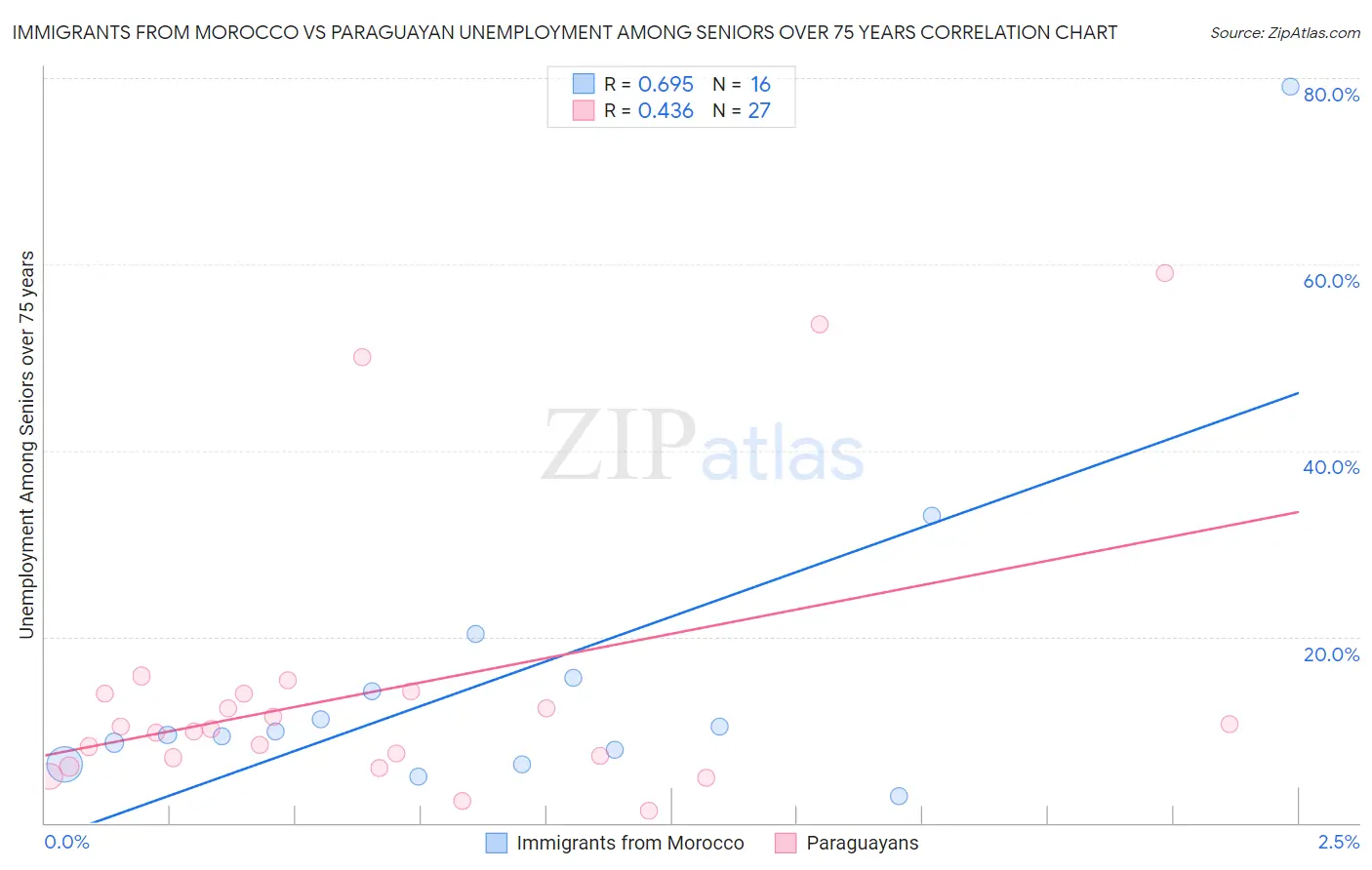 Immigrants from Morocco vs Paraguayan Unemployment Among Seniors over 75 years