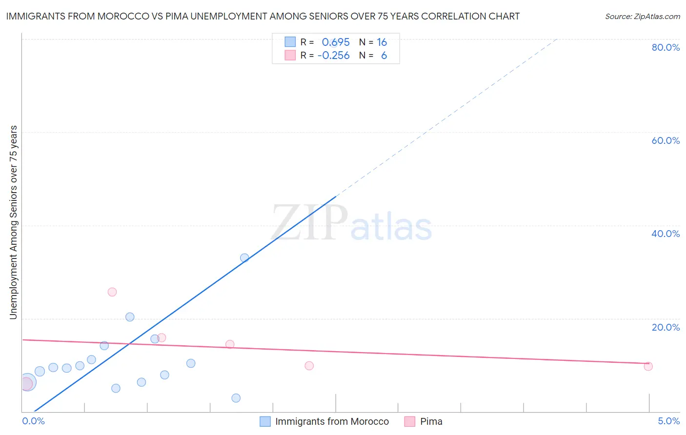Immigrants from Morocco vs Pima Unemployment Among Seniors over 75 years