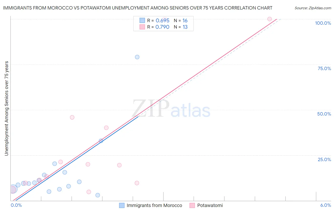 Immigrants from Morocco vs Potawatomi Unemployment Among Seniors over 75 years