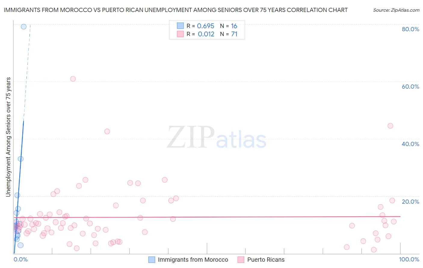 Immigrants from Morocco vs Puerto Rican Unemployment Among Seniors over 75 years