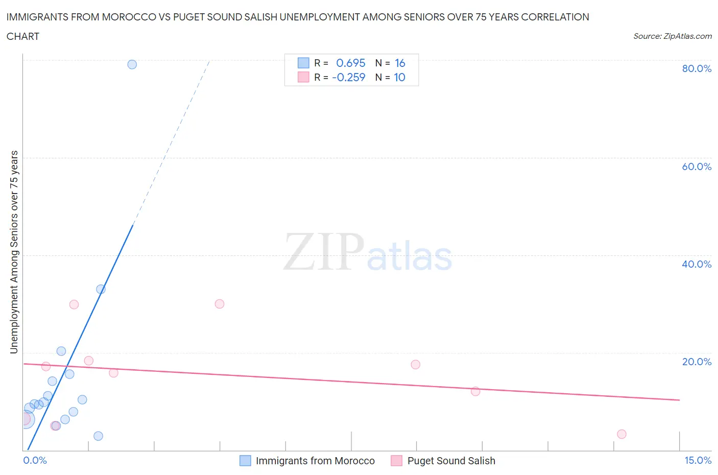Immigrants from Morocco vs Puget Sound Salish Unemployment Among Seniors over 75 years