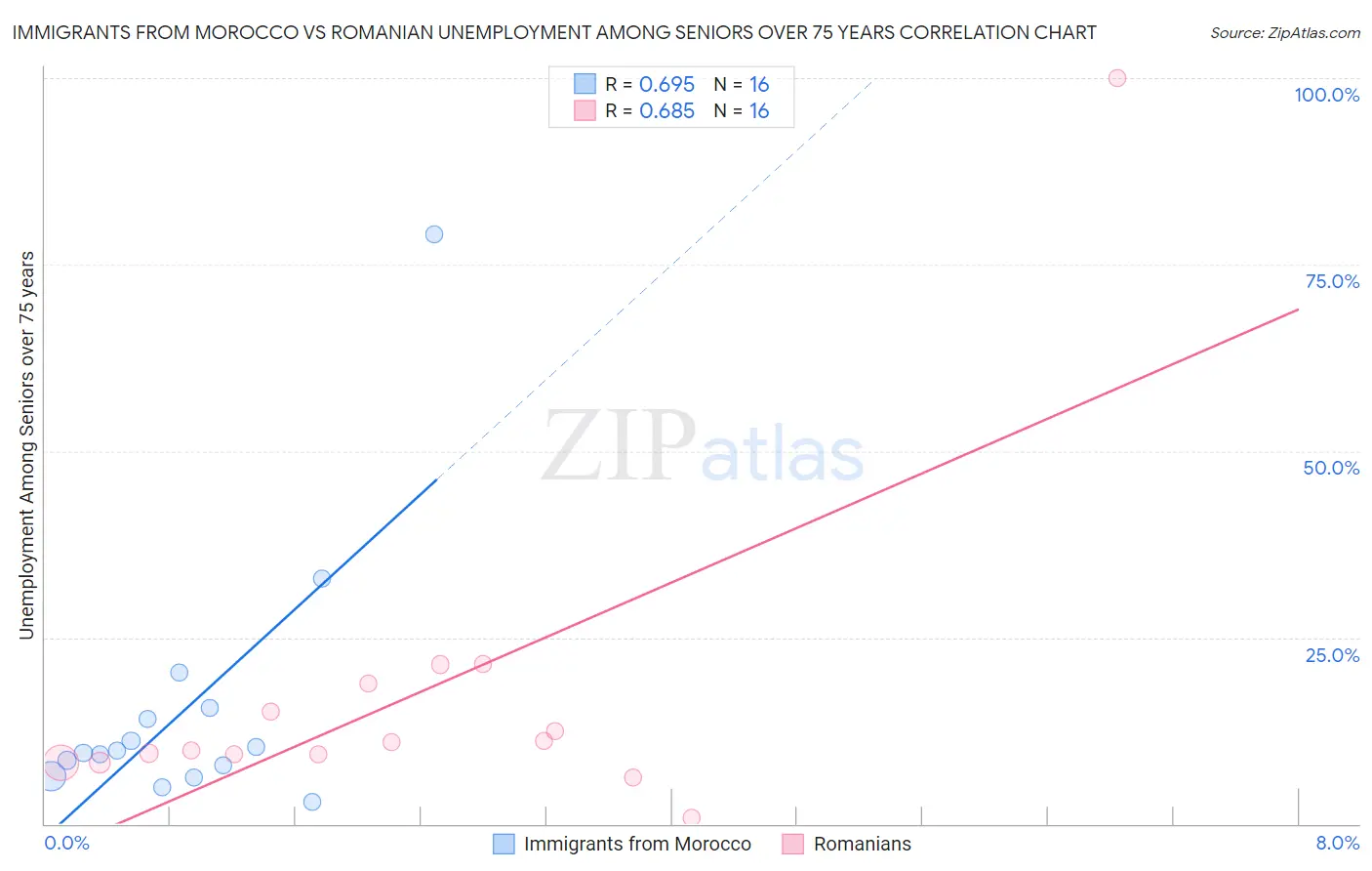 Immigrants from Morocco vs Romanian Unemployment Among Seniors over 75 years
