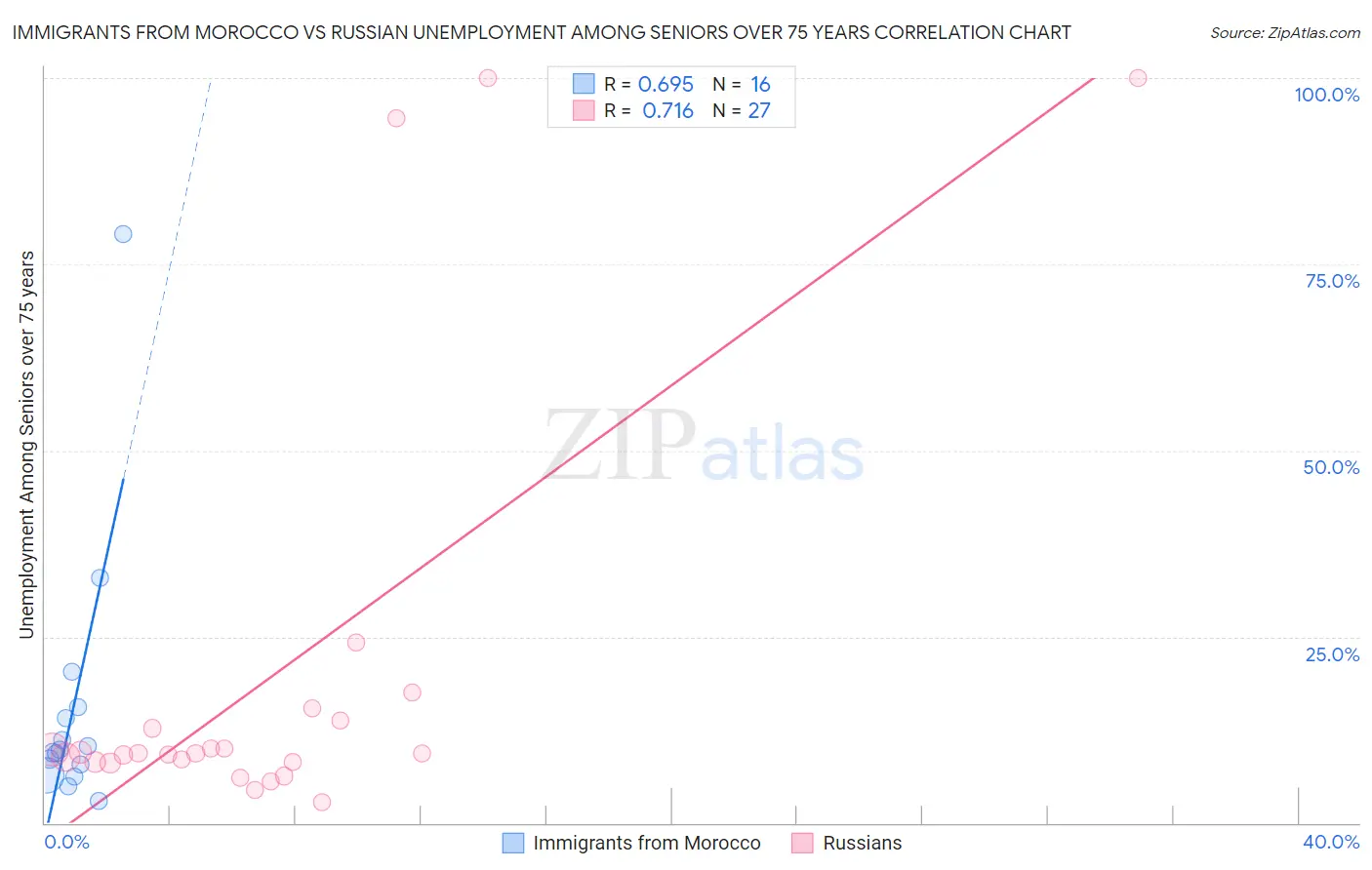 Immigrants from Morocco vs Russian Unemployment Among Seniors over 75 years
