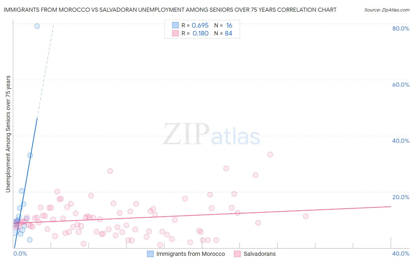 Immigrants from Morocco vs Salvadoran Unemployment Among Seniors over 75 years