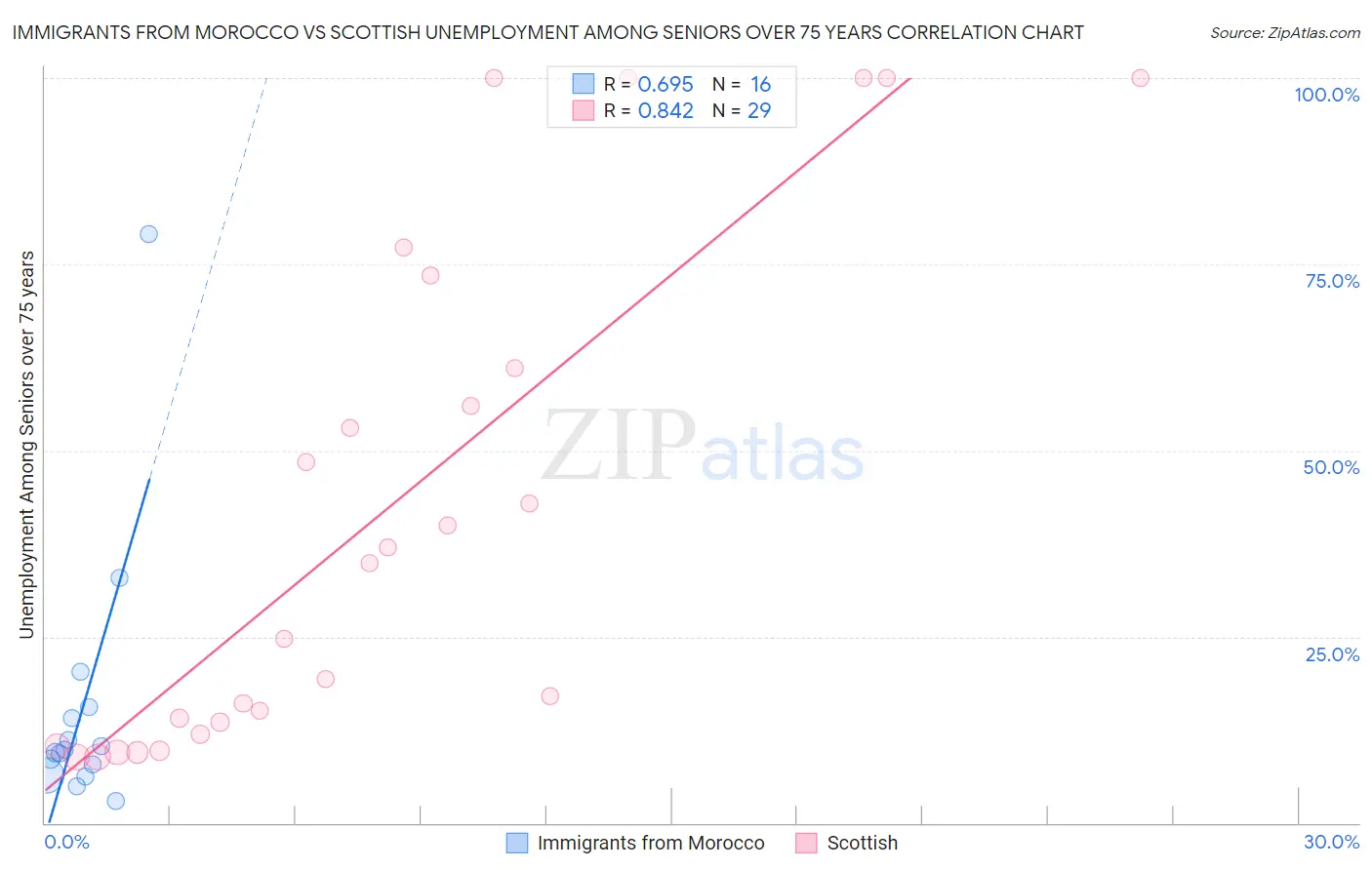 Immigrants from Morocco vs Scottish Unemployment Among Seniors over 75 years