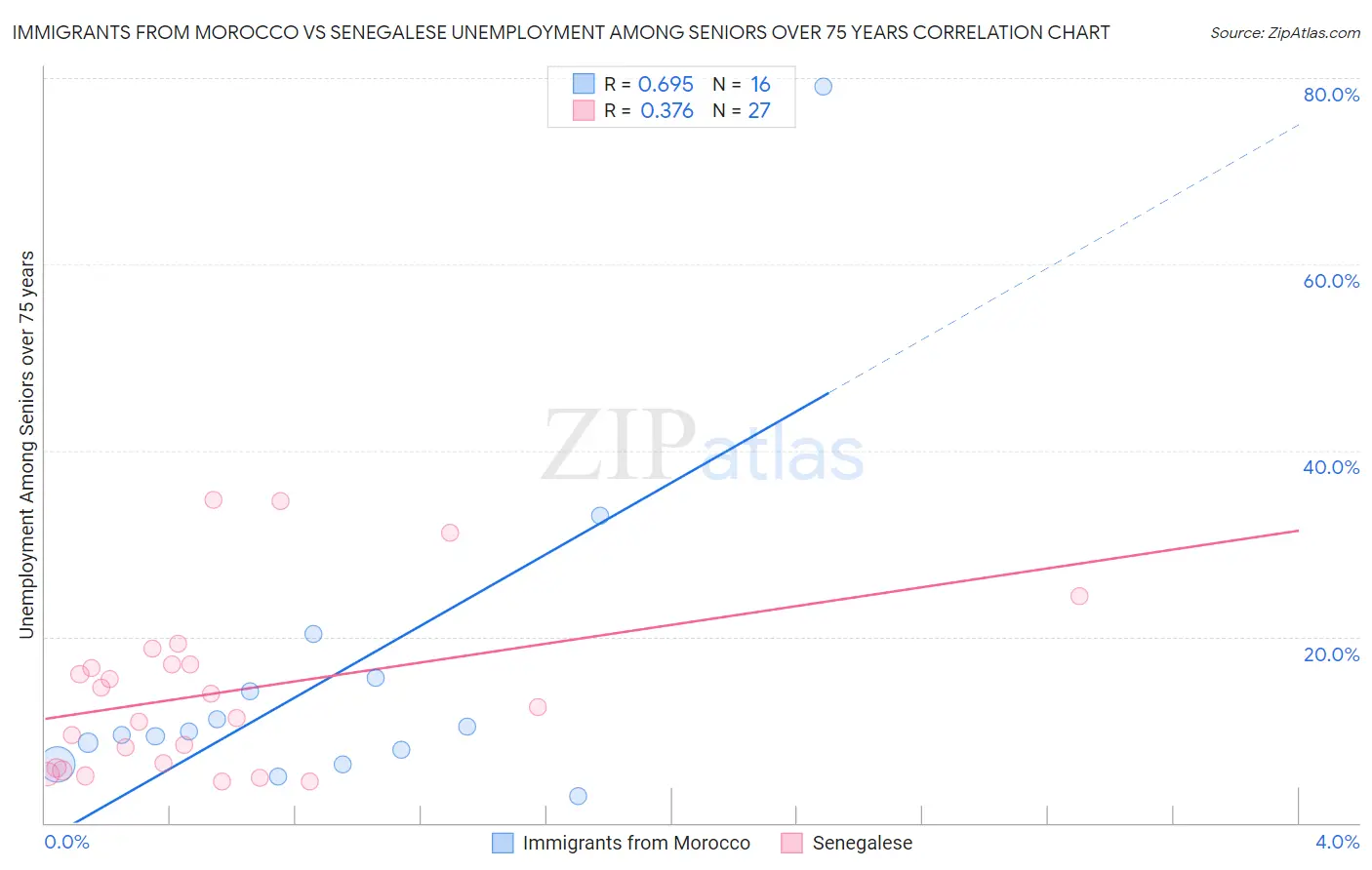 Immigrants from Morocco vs Senegalese Unemployment Among Seniors over 75 years