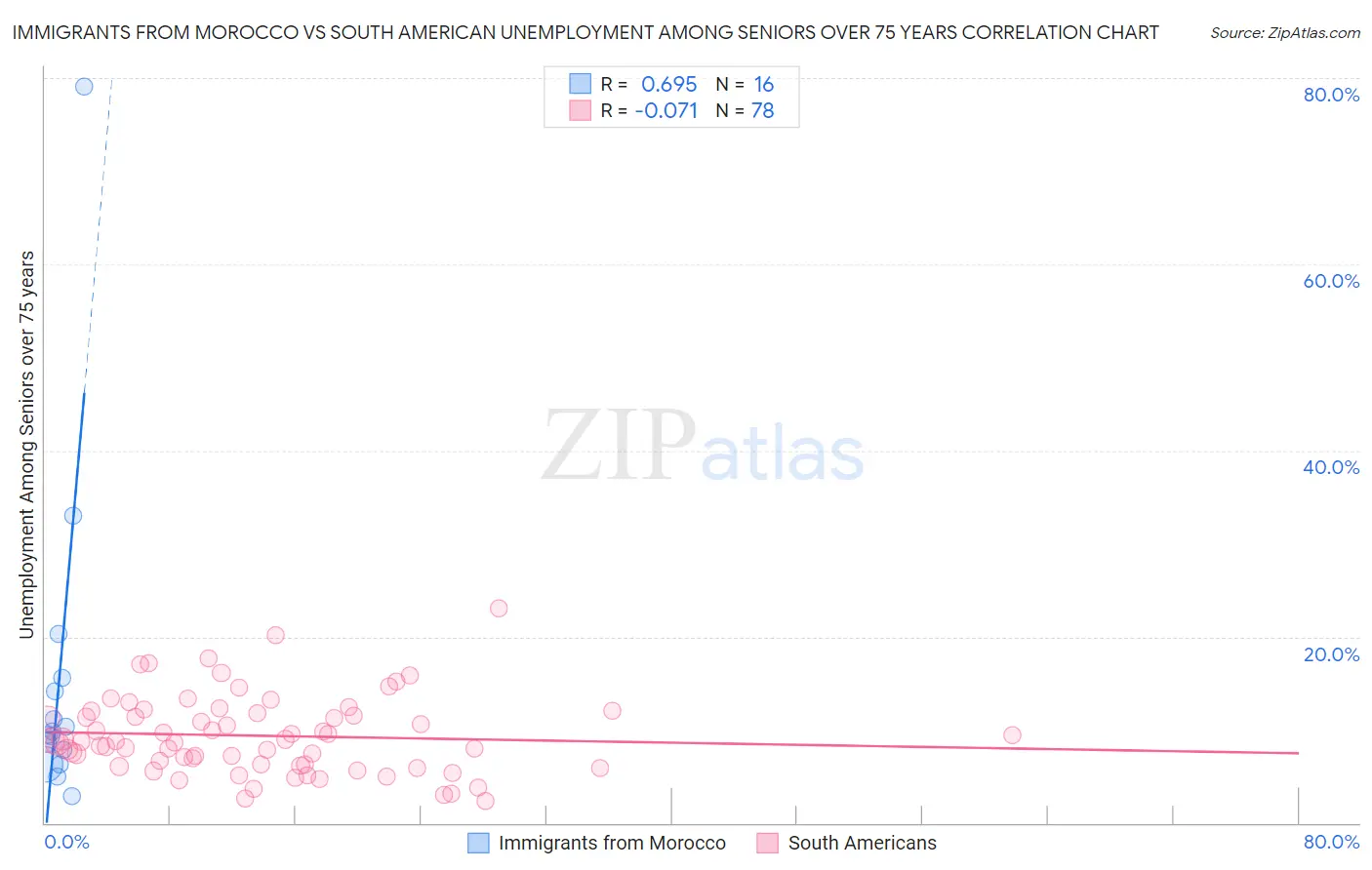 Immigrants from Morocco vs South American Unemployment Among Seniors over 75 years