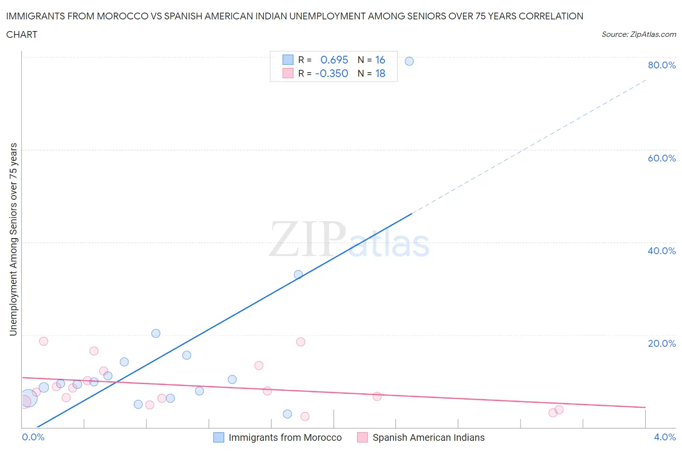 Immigrants from Morocco vs Spanish American Indian Unemployment Among Seniors over 75 years