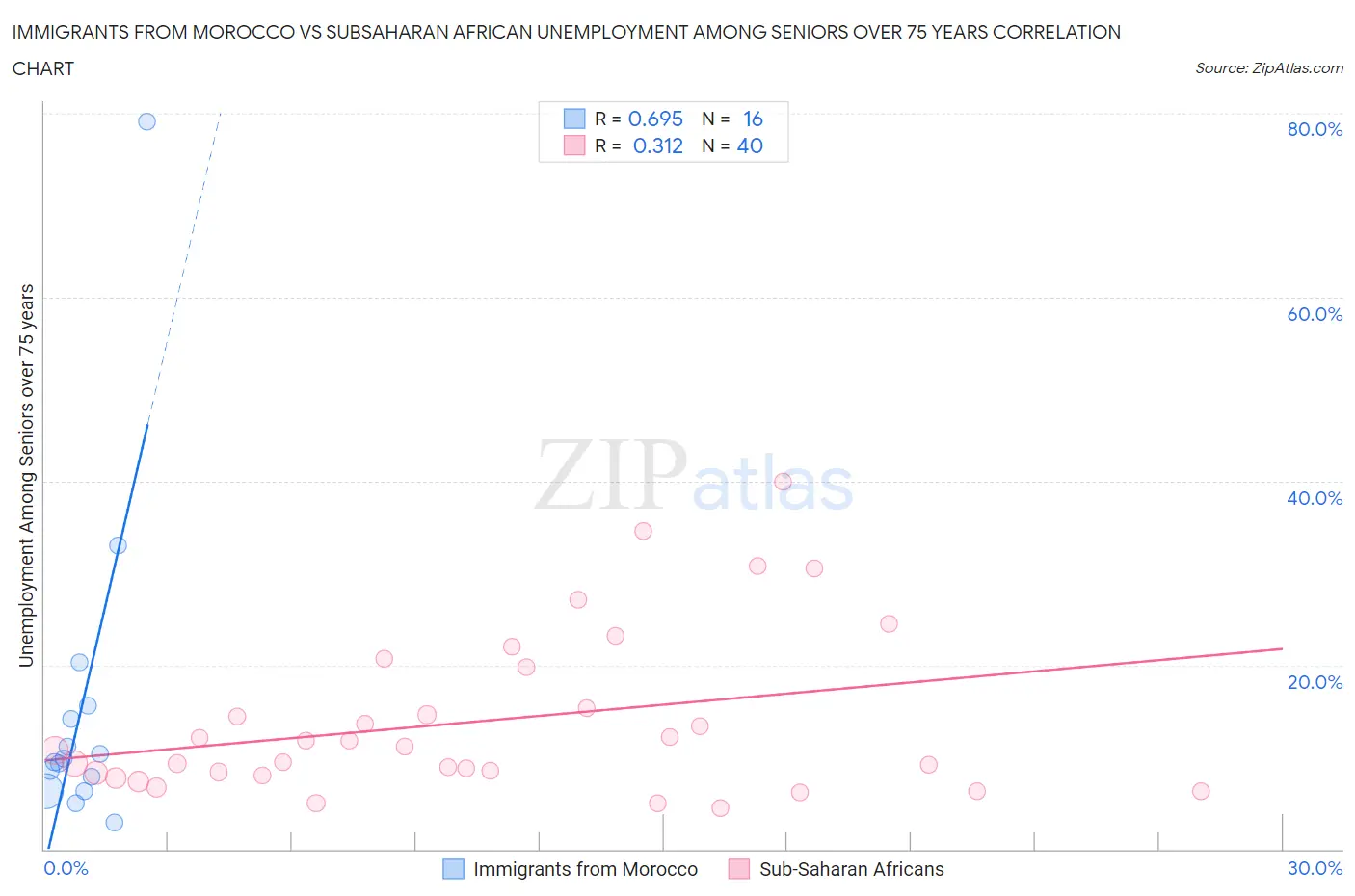 Immigrants from Morocco vs Subsaharan African Unemployment Among Seniors over 75 years