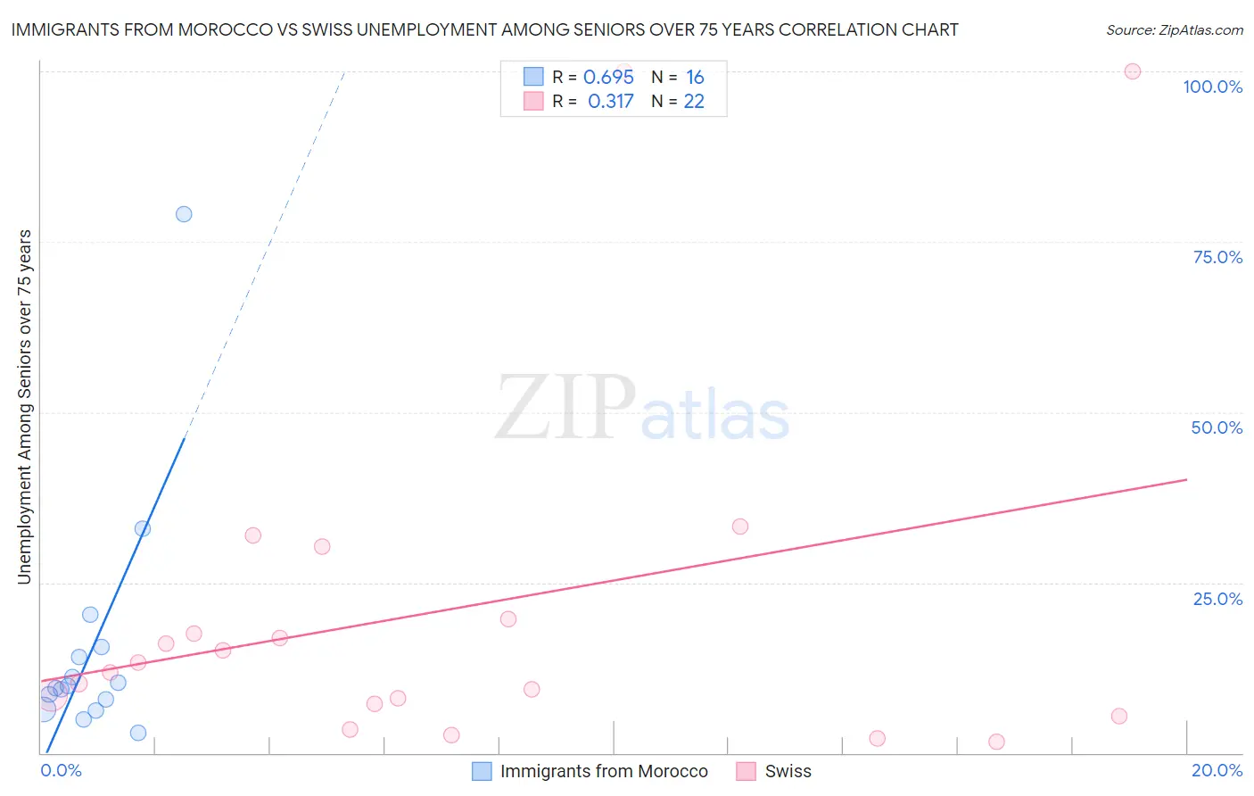 Immigrants from Morocco vs Swiss Unemployment Among Seniors over 75 years