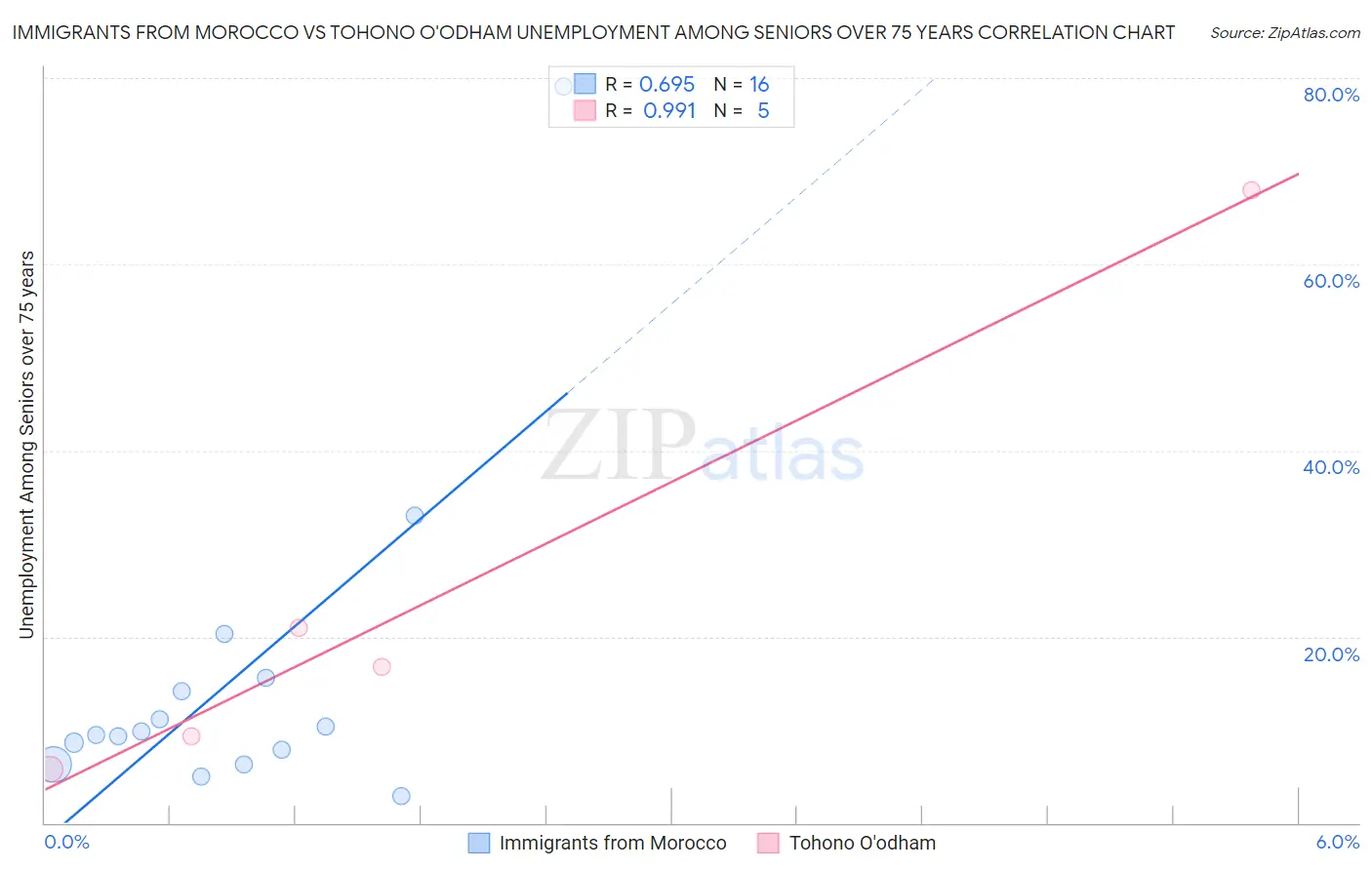 Immigrants from Morocco vs Tohono O'odham Unemployment Among Seniors over 75 years