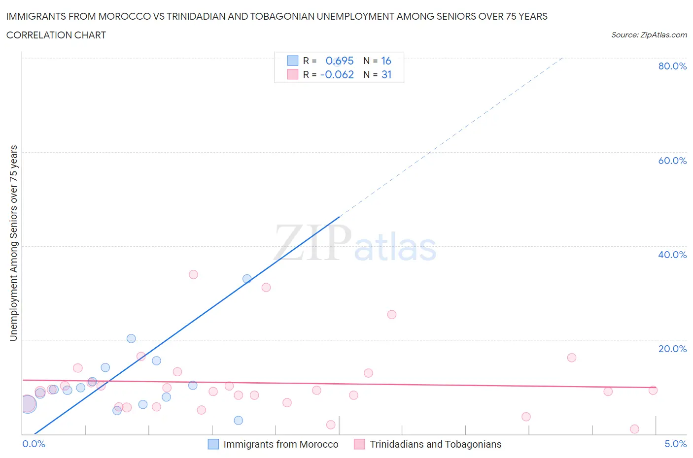 Immigrants from Morocco vs Trinidadian and Tobagonian Unemployment Among Seniors over 75 years