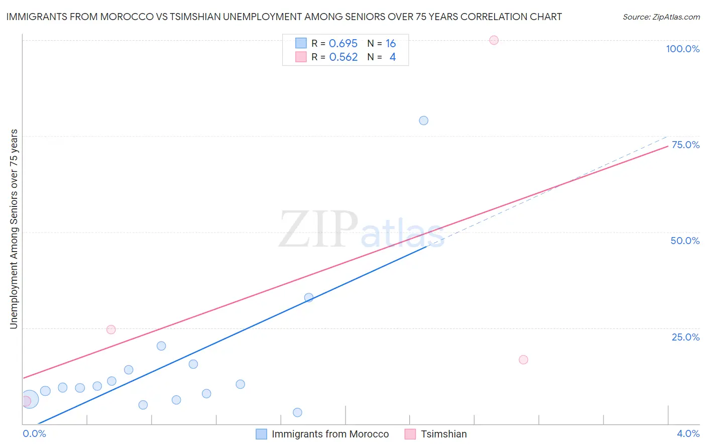 Immigrants from Morocco vs Tsimshian Unemployment Among Seniors over 75 years