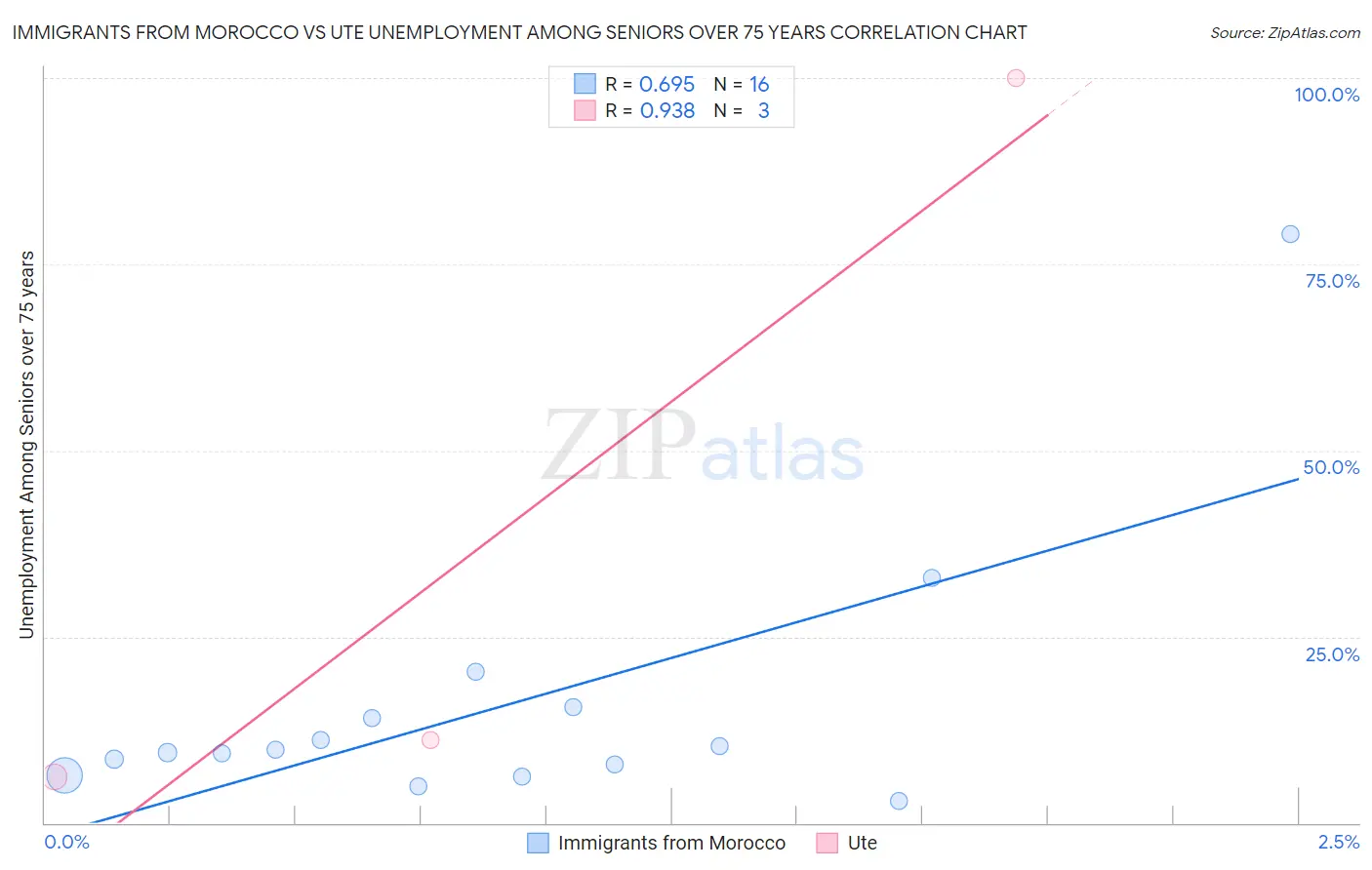 Immigrants from Morocco vs Ute Unemployment Among Seniors over 75 years