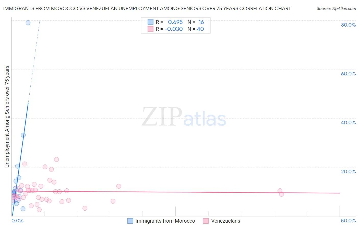 Immigrants from Morocco vs Venezuelan Unemployment Among Seniors over 75 years