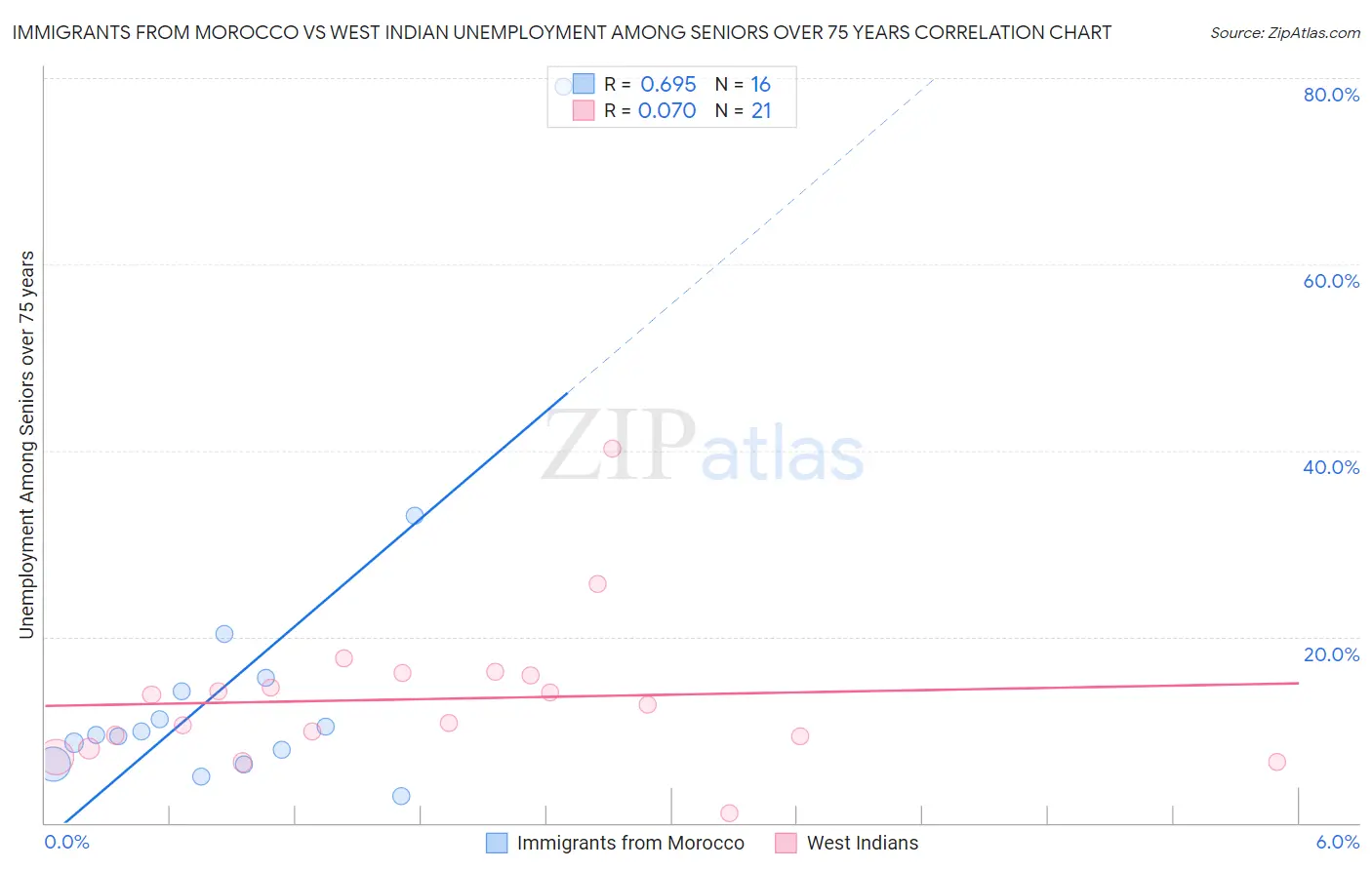 Immigrants from Morocco vs West Indian Unemployment Among Seniors over 75 years