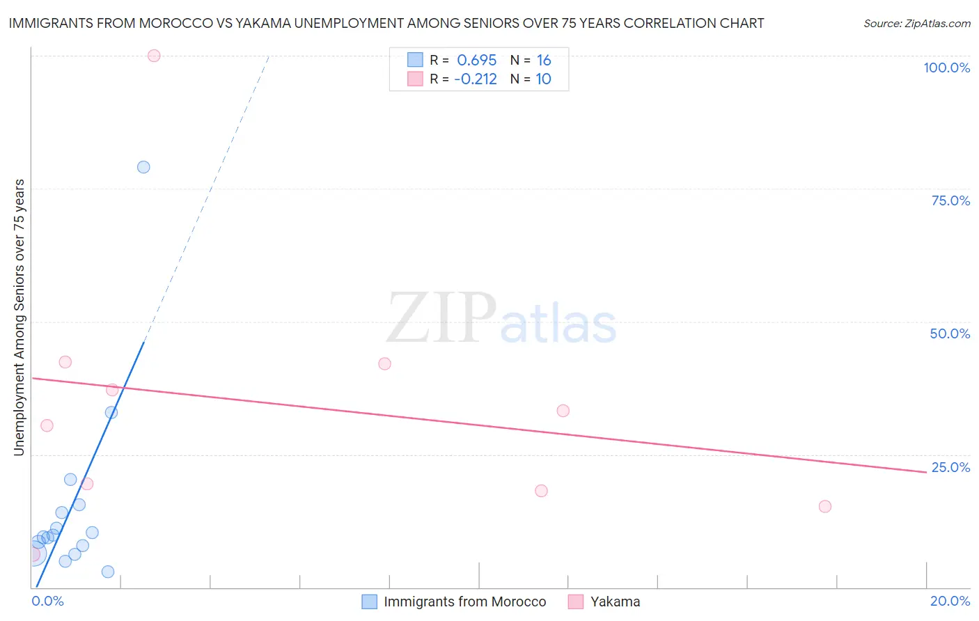 Immigrants from Morocco vs Yakama Unemployment Among Seniors over 75 years