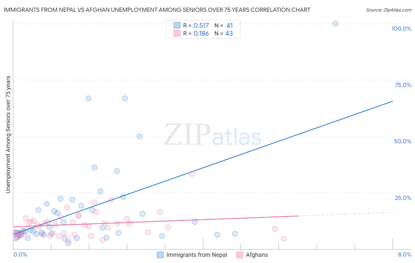 Immigrants from Nepal vs Afghan Unemployment Among Seniors over 75 years