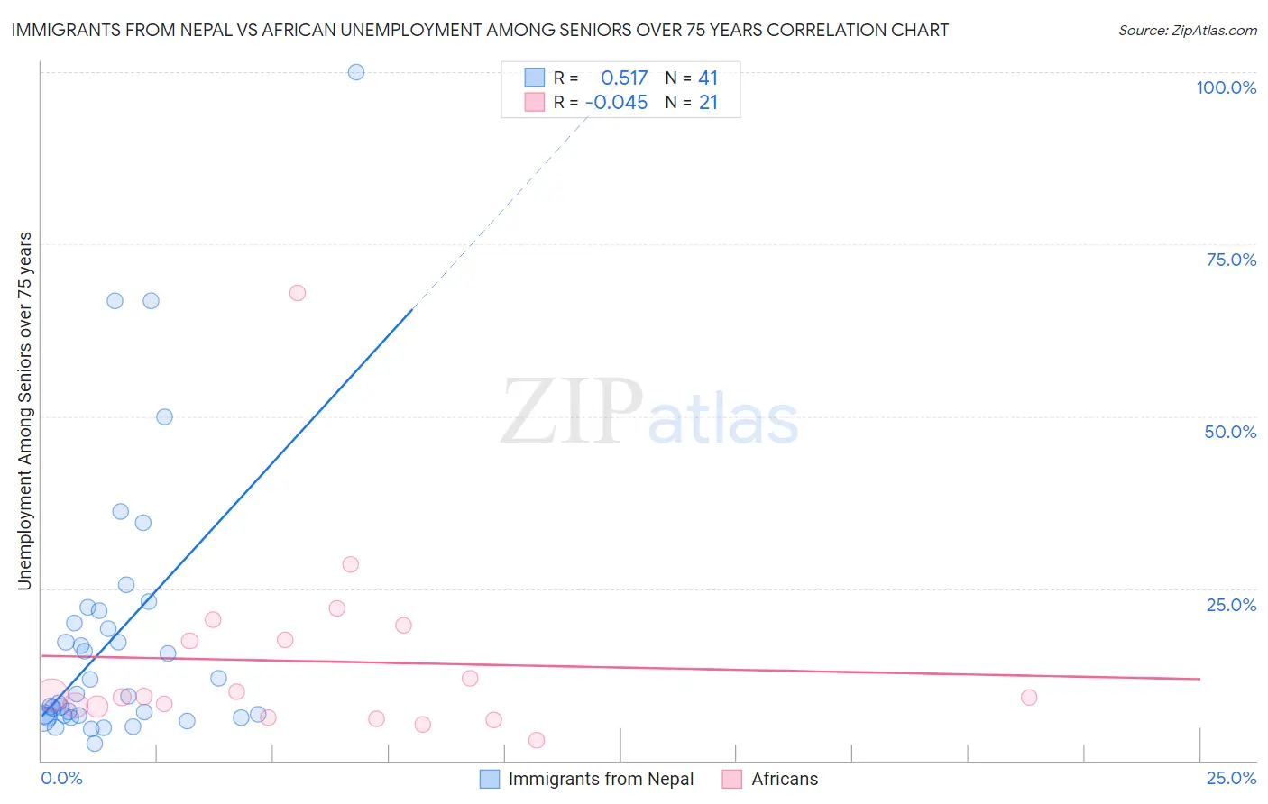 Immigrants from Nepal vs African Unemployment Among Seniors over 75 years