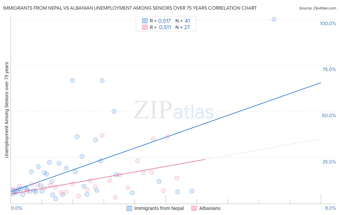 Immigrants from Nepal vs Albanian Unemployment Among Seniors over 75 years