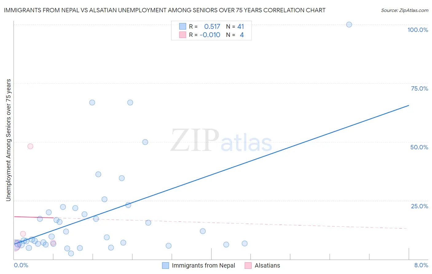 Immigrants from Nepal vs Alsatian Unemployment Among Seniors over 75 years
