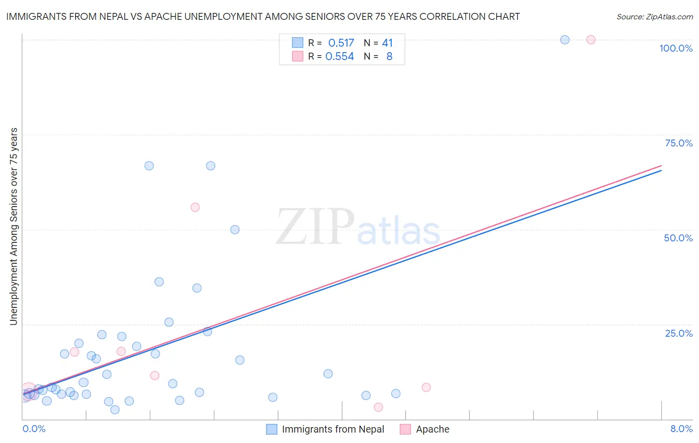 Immigrants from Nepal vs Apache Unemployment Among Seniors over 75 years