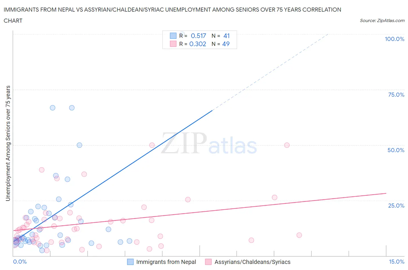Immigrants from Nepal vs Assyrian/Chaldean/Syriac Unemployment Among Seniors over 75 years