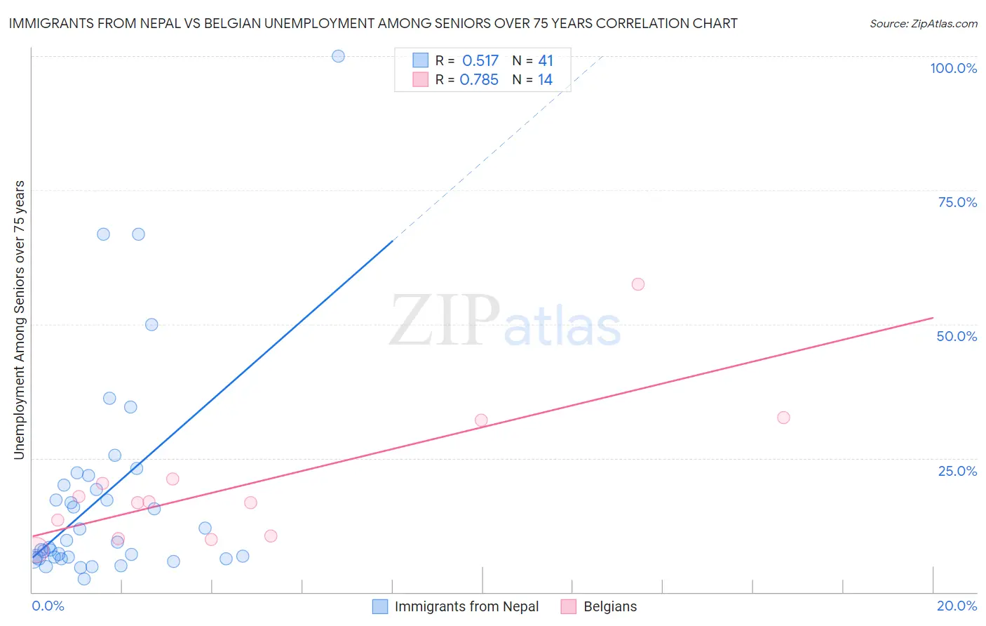 Immigrants from Nepal vs Belgian Unemployment Among Seniors over 75 years