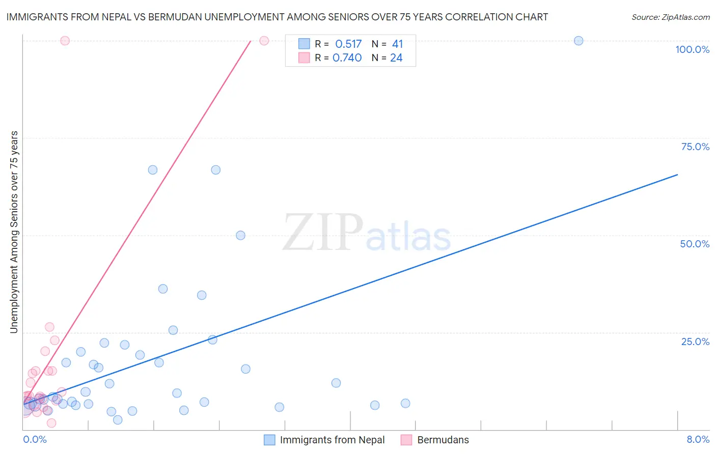 Immigrants from Nepal vs Bermudan Unemployment Among Seniors over 75 years